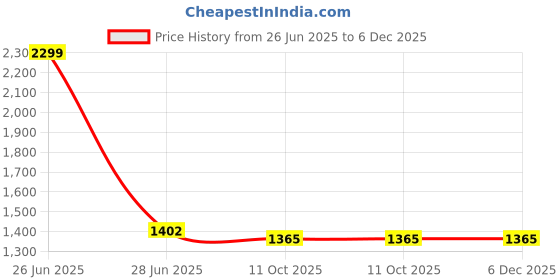 myntra.com RF RELAXFEEL White & Green Floral Heavy Winter 210 GSM Double Bed Comforter rf relaxfeel Price History Graph from 26 Jun 2025 to 6 Dec 2025