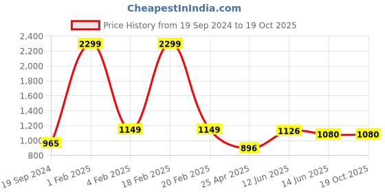 myntra.com RF RELAXFEEL White & Grey Cotton Water Resistant Mattress Protector rf relaxfeel Price History Graph from 19 Sep 2024 to 18 Oct 2025