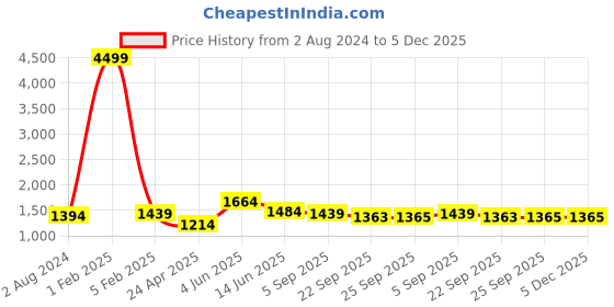 myntra.com RF RELAXFEEL White Cotton Heavy Winter 233 GSM Double Bed Comforter rf relaxfeel Price History Graph from 2 Aug 2024 to 4 Dec 2025