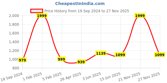 myntra.com RF RELAXFEEL White Cotton Water Resistant Fitted King Size Mattress Protector rf relaxfeel Price History Graph from 19 Sep 2024 to 27 Nov 2025