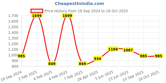 myntra.com RF RELAXFEEL White Cotton Water Resistant Mattress Protector rf relaxfeel Price History Graph from 19 Sep 2024 to 15 Oct 2025