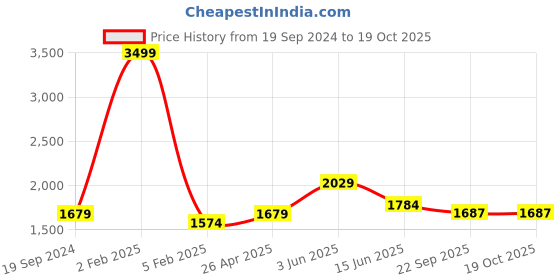 myntra.com RF RELAXFEEL White Cotton Water Resistant Mattress Protector rf relaxfeel Price History Graph from 19 Sep 2024 to 18 Oct 2025