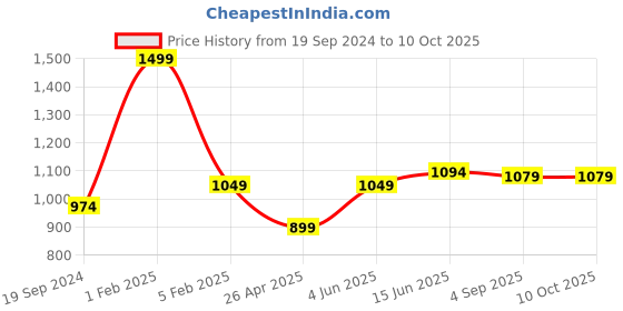 myntra.com RF RELAXFEEL White Elastic Strap Water Resistant King Size Mattress Protector rf relaxfeel Price History Graph from 19 Sep 2024 to 9 Oct 2025