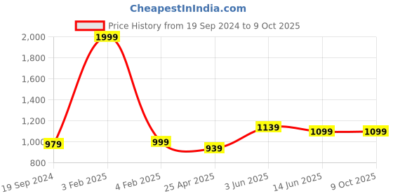 myntra.com RF RELAXFEEL White Fitted King Size Cotton Water Resistant Mattress Protector rf relaxfeel Price History Graph from 19 Sep 2024 to 9 Oct 2025