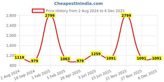 myntra.com RF RELAXFEEL White Fitted King Size Cotton Water Resistant Mattress Protector rf relaxfeel Price History Graph from 2 Aug 2024 to 5 Dec 2025