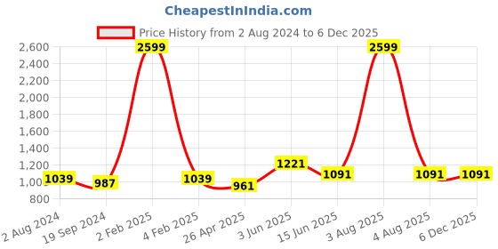 myntra.com RF RELAXFEEL White Fitted King Size Cotton Water Resistant Mattress Protector rf relaxfeel Price History Graph from 2 Aug 2024 to 5 Dec 2025