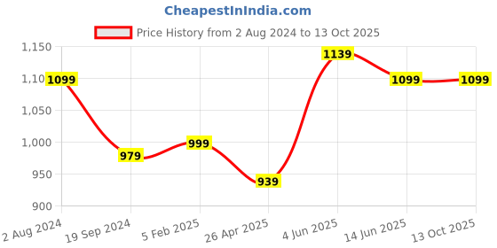 myntra.com RF RELAXFEEL White Fitted King Size Water Resistant Mattress Protector rf relaxfeel Price History Graph from 2 Aug 2024 to 13 Oct 2025