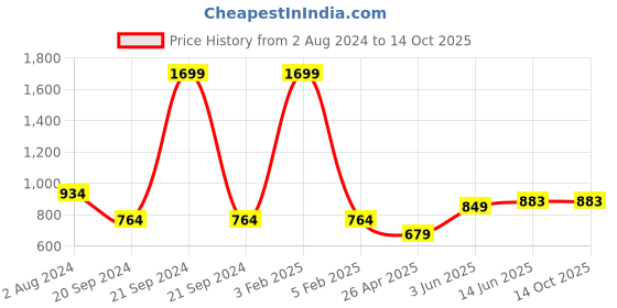 myntra.com RF RELAXFEEL White Fitted Single Size Waterproof Mattress Protector rf relaxfeel Price History Graph from 2 Aug 2024 to 13 Oct 2025