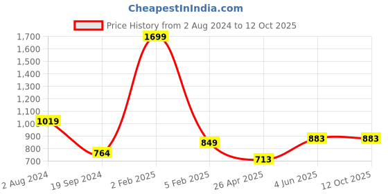 myntra.com RF RELAXFEEL White Fitted Water Resistant Mattress Protector rf relaxfeel Price History Graph from 2 Aug 2024 to 12 Oct 2025