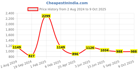 myntra.com RF RELAXFEEL White Fitted Water Resistant Mattress Protector rf relaxfeel Price History Graph from 2 Aug 2024 to 9 Oct 2025