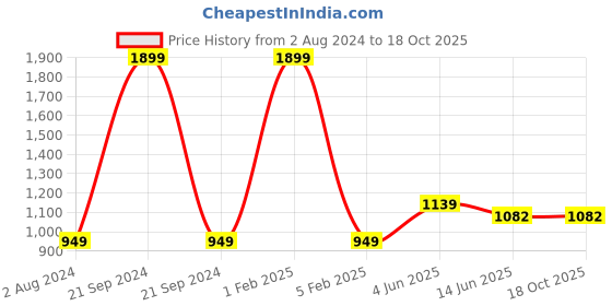 myntra.com RF RELAXFEEL White Fitted Water Resistant Mattress Protector rf relaxfeel Price History Graph from 2 Aug 2024 to 18 Oct 2025