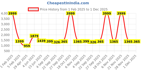 myntra.com RF RELAXFEEL White Geometric Heavy Winter 233 GSM Double Bed Quilt rf relaxfeel Price History Graph from 1 Feb 2025 to 1 Dec 2025