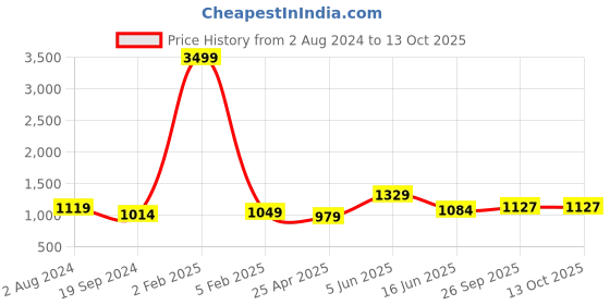 myntra.com RF RELAXFEEL White Microfiber Heavy Winter 233 GSM Single Bed Comforter rf relaxfeel Price History Graph from 2 Aug 2024 to 12 Oct 2025