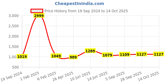 myntra.com RF RELAXFEEL White Microfiber Heavy Winter 233 GSM Single Bed Comforter rf relaxfeel Price History Graph from 19 Sep 2024 to 14 Oct 2025
