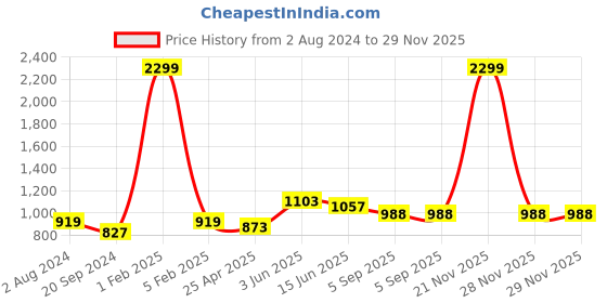 myntra.com RF RELAXFEEL White Polycotton Water Resistant Fitted Queen Mattress Protector rf relaxfeel Price History Graph from 2 Aug 2024 to 28 Nov 2025