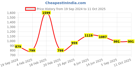 myntra.com RF RELAXFEEL White Polyester Water Resistant Elastic Strap Mattress Protector rf relaxfeel Price History Graph from 19 Sep 2024 to 10 Oct 2025