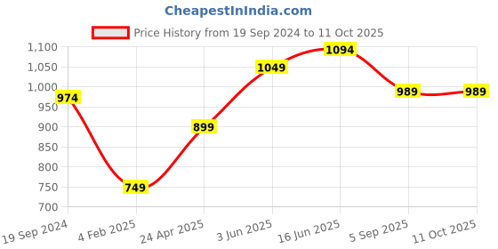 myntra.com RF RELAXFEEL White Polyester Water Resistant Elastic Strap Mattress Protector rf relaxfeel Price History Graph from 19 Sep 2024 to 10 Oct 2025