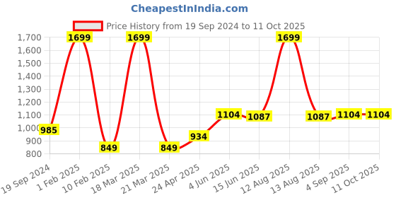 myntra.com RF RELAXFEEL White Polyester Water Resistant Mattress Protector rf relaxfeel Price History Graph from 19 Sep 2024 to 11 Oct 2025