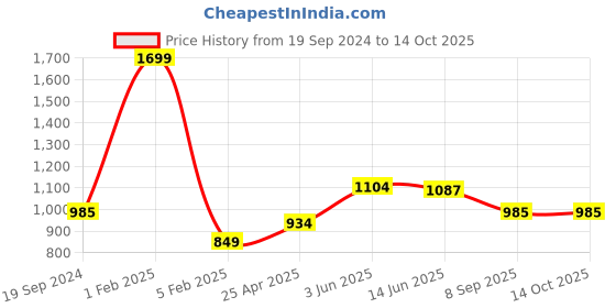 myntra.com RF RELAXFEEL White Polyester Water Resistant Mattress Protector rf relaxfeel Price History Graph from 19 Sep 2024 to 14 Oct 2025