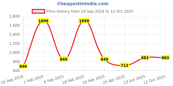 myntra.com RF RELAXFEEL White Polyester Water Resistant Mattress Protector rf relaxfeel Price History Graph from 19 Sep 2024 to 11 Oct 2025