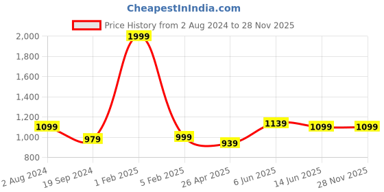 myntra.com RF RELAXFEEL White Terry Fitted King Size Water Resistant Mattress Protector rf relaxfeel Price History Graph from 2 Aug 2024 to 28 Nov 2025