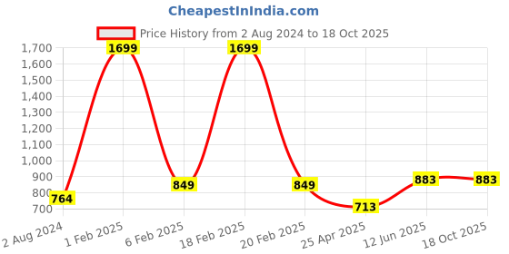 myntra.com RF RELAXFEEL White Terry Water Resistant Fitted Mattress Protector rf relaxfeel Price History Graph from 2 Aug 2024 to 18 Oct 2025