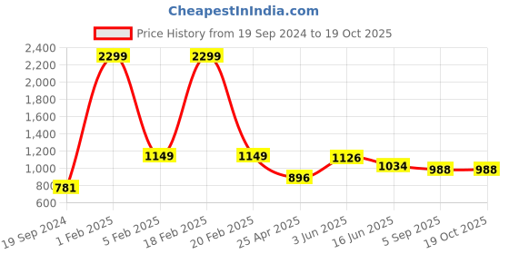 myntra.com RF RELAXFEEL White Terry Water Resistant Mattress Protector rf relaxfeel Price History Graph from 19 Sep 2024 to 18 Oct 2025