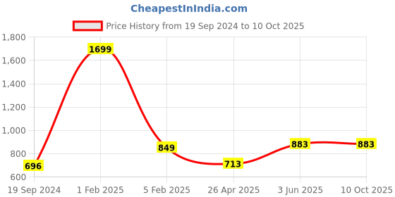 myntra.com RF RELAXFEEL White Textured Water Resistant Mattress Protector rf relaxfeel Price History Graph from 19 Sep 2024 to 9 Oct 2025