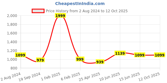 myntra.com RF RELAXFEEL White Water Resistant Fitted King Mattress Protector rf relaxfeel Price History Graph from 2 Aug 2024 to 12 Oct 2025