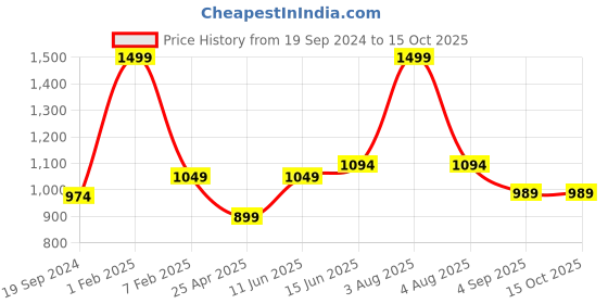 myntra.com RF RELAXFEEL White Water Resistant King Mattress Protector rf relaxfeel Price History Graph from 19 Sep 2024 to 15 Oct 2025