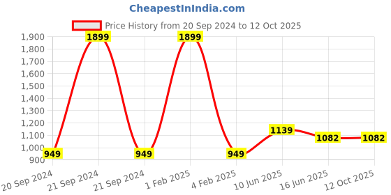 myntra.com RF RELAXFEEL White Water Resistant Slip-On Mattress Protector rf relaxfeel Price History Graph from 20 Sep 2024 to 11 Oct 2025