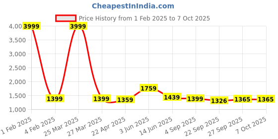 myntra.com RF RELAXFEEL Wine Geometric Heavy Winter 233 GSM Double Bed Comforter rf relaxfeel Price History Graph from 1 Feb 2025 to 7 Oct 2025