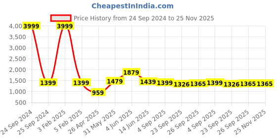 myntra.com RF RELAXFEEL Yellow & Blue Geometric Heavy Winter 233 GSM Double Bed Quilt rf relaxfeel Price History Graph from 24 Sep 2024 to 25 Nov 2025