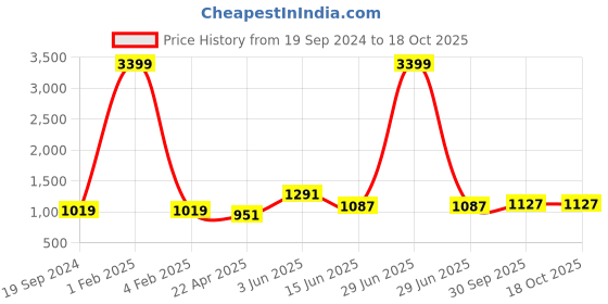 myntra.com RF RELAXFEEL Yellow & Blue Geometric Heavy Winter 233 GSM Single Bed Quilt rf relaxfeel Price History Graph from 19 Sep 2024 to 17 Oct 2025