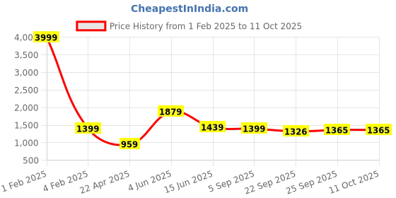 myntra.com RF RELAXFEEL Yellow & Grey Geometric Heavy Winter 233 GSM Double Bed Quilt rf relaxfeel Price History Graph from 1 Feb 2025 to 10 Oct 2025