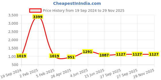 myntra.com RF RELAXFEEL Yellow & Grey Geometric Heavy Winter 233 GSM Single Bed Quilt rf relaxfeel Price History Graph from 19 Sep 2024 to 28 Nov 2025