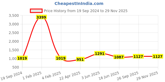 myntra.com RF RELAXFEEL Yellow & Grey Geometric Heavy Winter 233 GSM Single Bed Quilt rf relaxfeel Price History Graph from 19 Sep 2024 to 27 Nov 2025