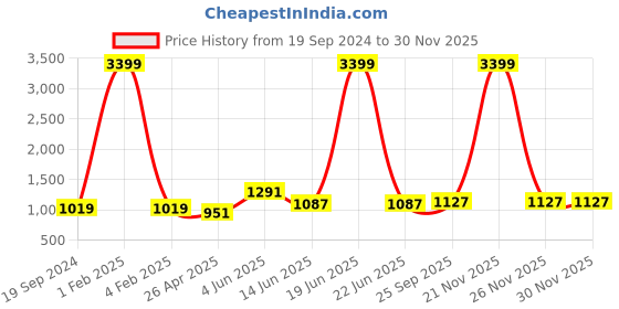myntra.com RF RELAXFEEL Yellow & Grey Heavy Winter 233 GSM Single Bed Quilt rf relaxfeel Price History Graph from 19 Sep 2024 to 28 Nov 2025