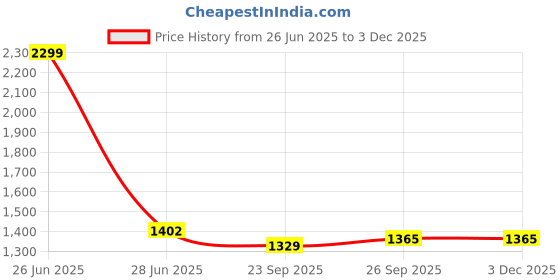 myntra.com RF RELAXFEEL Yellow & Orange Checked Microfiber Heavy Winter 210 GSM Double Bed Comforter rf relaxfeel Price History Graph from 26 Jun 2025 to 1 Dec 2025