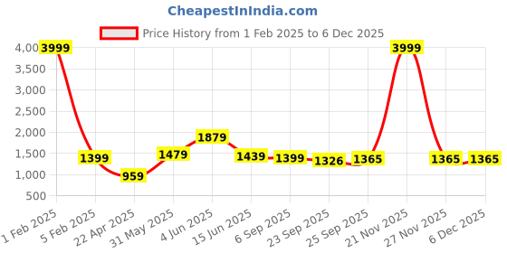 myntra.com RF RELAXFEEL Yellow & Orange Geometric Heavy Winter 233 GSM Double Bed Quilt rf relaxfeel Price History Graph from 1 Feb 2025 to 5 Dec 2025