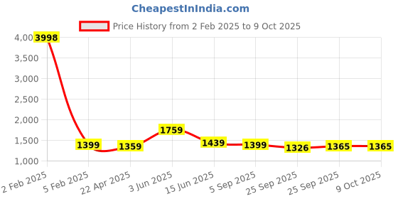 myntra.com RF RELAXFEEL Yellow & Peach Microfiber Heavy Winter 233 GSM Double Bed Comforter rf relaxfeel Price History Graph from 2 Feb 2025 to 9 Oct 2025