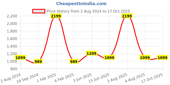 myntra.com RF RELAXFEEL Yellow Cotton Water Resistant Fitted King Size Mattress Protector rf relaxfeel Price History Graph from 2 Aug 2024 to 16 Oct 2025