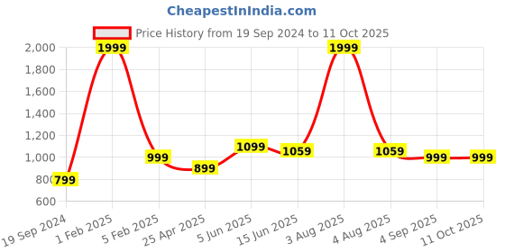myntra.com RF RELAXFEEL Yellow  Queen Size Water Resistant Mattress Protector rf relaxfeel Price History Graph from 19 Sep 2024 to 10 Oct 2025