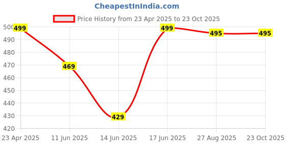 myntra.com RG BY S.S. Clothing Women Printed Night suit rg by s.s. clothing Price History Graph from 23 Apr 2025 to 22 Oct 2025