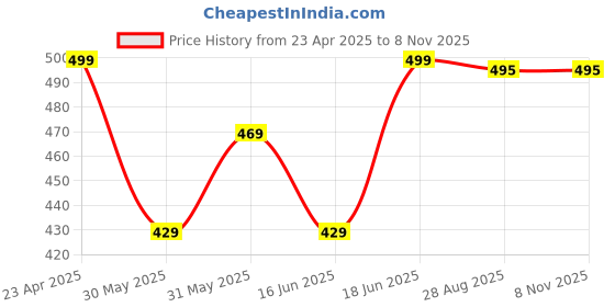 myntra.com RG BY S.S. Clothing Women Printed Night suit rg by s.s. clothing Price History Graph from 23 Apr 2025 to 2 Nov 2025
