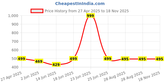 myntra.com RG BY S.S. Clothing Women Printed Round Neck Kurti & Pyjamas Night suit rg by s.s. clothing Price History Graph from 27 Apr 2025 to 18 Nov 2025