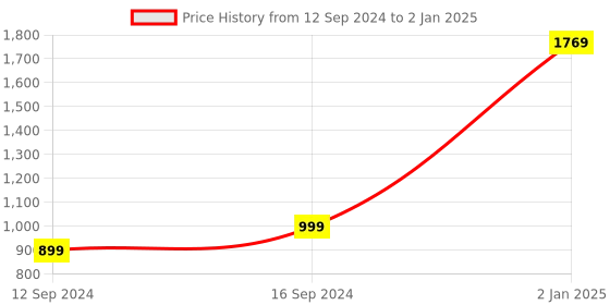 myntra.com RG DESIGNERS Men Rust & White Solid Kurta with Pyjamas rg designers Price History Graph from 12 Sep 2024 to 2 Jan 2025