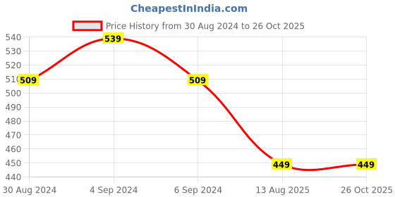 myntra.com Rhe-Ana Beige & Gold-Toned Woven Design Art Silk Dupatta with Zari rhe-ana Price History Graph from 30 Aug 2024 to 26 Oct 2025