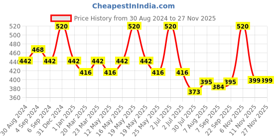 myntra.com Rhe-Ana Black Art Silk Dupatta rhe-ana Price History Graph from 30 Aug 2024 to 25 Nov 2025