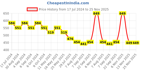 myntra.com Rhe-Ana Black Ethnic Motifs Checked Art Silk Dupatta rhe-ana Price History Graph from 17 Jul 2024 to 24 Nov 2025